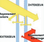 Effet du rayonnement solaire sur un vitrage