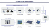 Place des modules en fin de vie sur le cycle de vie de l’industrie photovoltaïque.