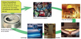 Canettes en aluminium : cycle de recyclage de l’aluminium.