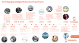 Frise chronologique des évènements marquants depuis la naissance de Solvay.