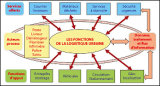Organigramme d’une chaîne logistique utilisée pour intégrer les activités et services urbains grâce au numérique. © DR Organigramme d’une chaîne logistique utilisée pour intégrer les activités et services urbains grâce au numérique.