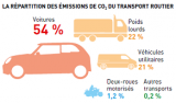 Répartition des émissions de CO2 du transport routier en France.