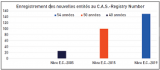 Évolution de l’enregistrement des molécules de synthèse dans la Base de données du Chemical Abstract (C.A.S.-R.N.). DR