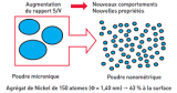 La diminution de la taille du matériau jusqu’à l’échelle nanométrique entraîne une augmentation du rapport surface sur volume, ce qui induit une modification de ses propriétés. DR.