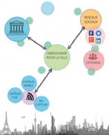 L’infrastructure logicielle Middleware permet de rassembler toutes les données provenant de différentes sources pour une meilleure compréhension de la ville. 