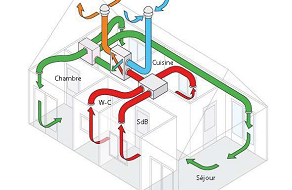 Les systèmes de ventilation mécanique contrôlée (VMC) double-flux sont des systèmes de ventilation innovants permettant de renouveler l’air sans perdre de chaleur.