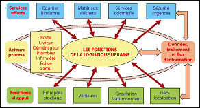 Organigramme d’une chaîne logistique utilisée pour intégrer les activités et services urbains grâce au numérique.