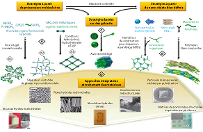 Étapes de recherche pour la synthèse de nouveaux matériaux pour catalyseurs. Les techniques de chimie sol-gel sont très fécondes. 