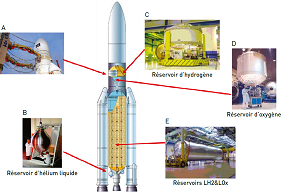 Plan de coupe de la fusée Ariane 5 ECA. A) réservoirs LH2&LOx au 1er étage de la fusée contenant 160 tonnes d’oxygène et d’hydrogène, de 5,40 mètres de diamètre et 26 mètres de long ; B) bouteille thermos à la base de la fusée contenant environ 1 m3 d’hélium liquide à – 269 °C ; C) réservoir d’hydrogène à l’étage supérieur ; D) réservoir d’oxygène à l’étage supérieur ; E) plus de 500 réservoirs ont été fabriqués par Air Liquide et Cryospace. Source : Air Liquide.
