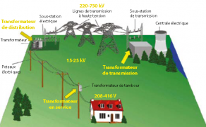 Distribution de l’électricité depuis la source jusqu’à son utilisation