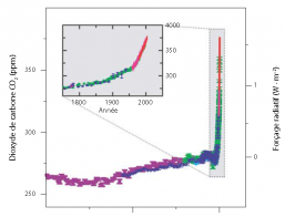 Variation de la concentration de dioxyde de carbone dans l’atmosphère depuis 12 000 années : 10 000 ans de « quasi-stabilité » et quelques décennies de changement. ppm = partie par million ; ppb = partie par milliard. Source : IPCC (GIEC) 2007.