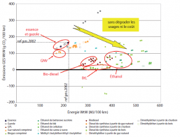 Source : Etude EUCAR/JRC/CONCAWE, 2005