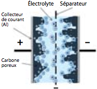 Profil d’un micro- supercondensateur