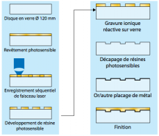 Principe de la fabrication d’un disque en verre. La gravure ionique réactive sur verre est une technique de gravure qui fait intervenir un gaz à l’état de plasma.