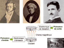 Les bases de l’induction posées par Ampère, Faraday et Tesla permettent d’envisager une alimentation électrique des véhicules sans contact, par induction