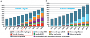 Évolution du mix énergétique pour la mobilité : A) scénario régulé ; B) scénario dérégulé..