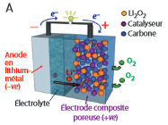 Principe et constituants d’un accumulateur Li-O<sub>2</sub>
