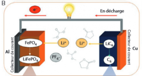 Schéma simplifié d’un accumulateur Li-ion et de son fonctionnement.