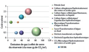 Alternatives aux carburants