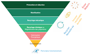 Le traitement hiérarchisé des déchets. Recyclage des plastiques... vers une économie circulaire
