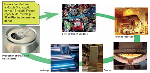 Canettes en aluminium : cycle de recyclage de l’aluminium. Recyclage de l’aluminium : enjeux, défis et opportunités