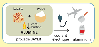 Comment faire des casseroles avec de la bauxite ? L'électrolyse