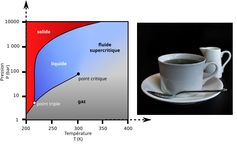 Zoom sur le CO₂ supercritique (CO₂ SC) : quelques applications récentes