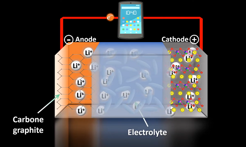 schéma d’une cellule d’une batterie lithium-ion lors de sa décharge