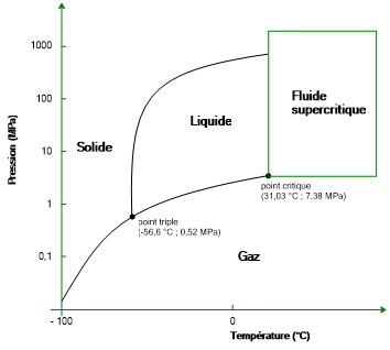 diagramme d’état (P, T) du CO2