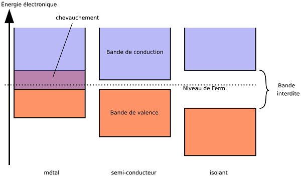 Schéma théorique établi selon la théorie des bandes d'énergie indiquant la position respective de la bande de valence et de la bande de conduction dans le cas des métaux, semiconducteurs et isolants Schéma théorique établi selon la théorie des bandes d'énergie indiquant la position respective de la bande de valence et de la bande de conduction dans le cas des métaux, semiconducteurs et isolants