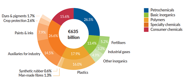 Les produits pétrochimiques (bleu) et de spécialités (orange) représentent plus de la moitié des ventes de produits chimiques de l'Union européenne à 27 pays. Chiffres de 2024.
