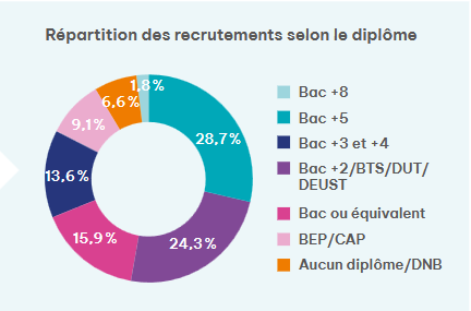 Répartition des recrutements selon le diplôme sur l’ensemble des entreprises de l’industrie chimique. Source : Observatoire des Industries Chimiques, rapport 2025