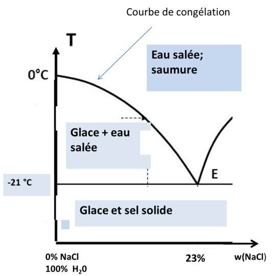 Pourquoi Met On Du Sel Sur Les Routes Lorsqu Il Gele Mediachimie Pourquoi Met On Du Sel Sur Les Routes Lorsqu Il Gele Mediachimie