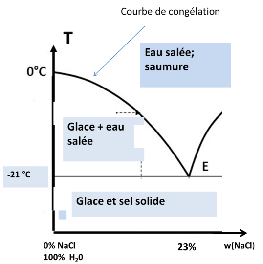 Pourquoi met-on du sel sur les routes lorsqu'il gèle ?