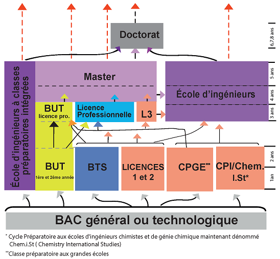 Comment obtenir un bac +5 ?