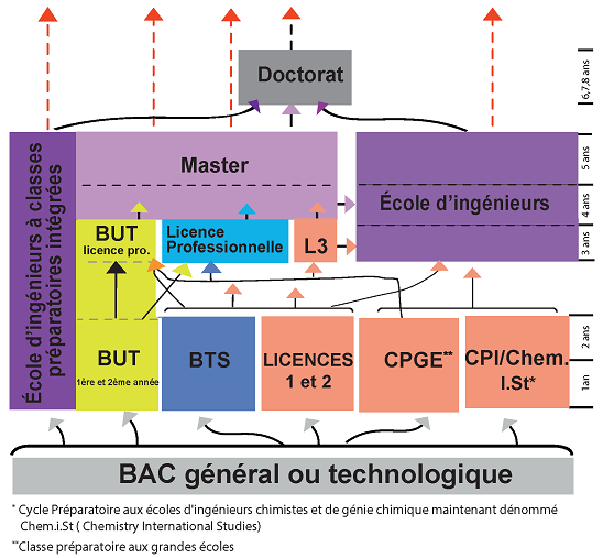 Les métiers de la chimie