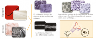 L’aspect visuel peut être contrôlé : A) par différents ajouts de TiO2 et de colorants, et par la finition du fil (plat ou microstructures) ; B) par la section et la forme du fil réfléchissant la lumière.