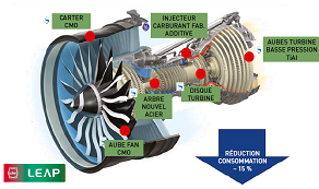 Les innovations matériaux appliquées au moteur LEAP.