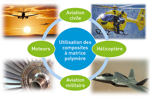 Les domaines d’utilisation des matériaux composites dans l’aéronautique.