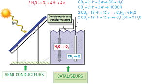 Schéma de la photosynthèse artificielle couplant un panneau photovoltaïque et un électrolyseur séparés. DR.