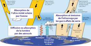 Flux d’énergie global (en W.m-2) et interactions avec les gaz de l’atmosphère