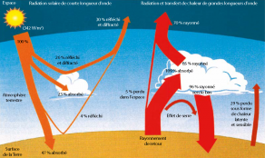 Les flux de chaleur dans l’atmosphère et leur contribution au bilan radiatif