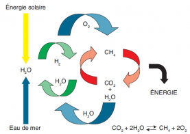 Principe de la conversion de CO2 en méthane CH4.