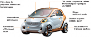 Vue d’ensemble des innovations du concept-car. Source : BASF